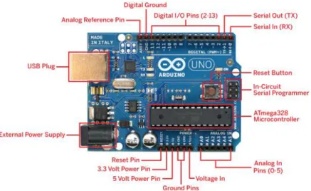 Fig 5-3: The Arduino Uno development board 23