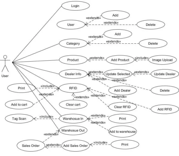 Figure 5-7-The Use case diagram of prototype application with “USER” as actor 