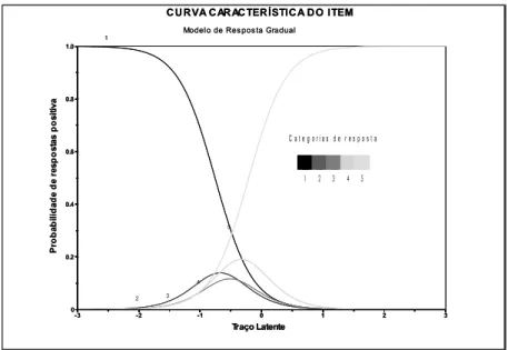 Figura 2. Exemplo de Curva Característica do Item (CCI) de um item politômico.