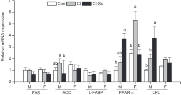 Figure 2. Effect of fermented cottonseed meal on lipid-related mRNA expression of FAS,  PPAR- γ , and LPL in abdominal fat tissue