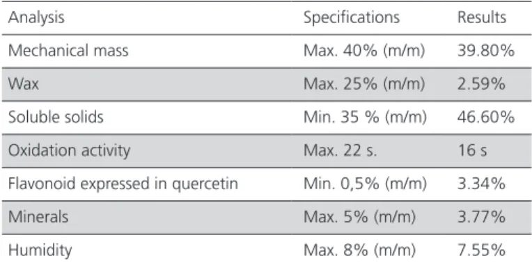 Table 1 – Chemical analysis of the propolis powder added  to the basal diet.