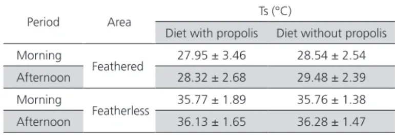 Table 5 – Mean surface temperature (Ts) of hens fed  propolis in feathered areas (neck and trunk), and featherless  areas (comb, wattle and eyes), in two periods of the day  (morning and afternoon).