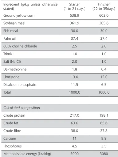 Table 1 – Ingredient composition and nutrient content of  the basal diet
