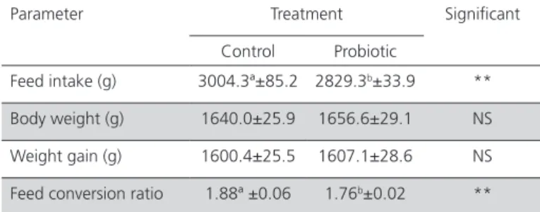 Table 2 – Effect of probiotics (Lactobacillus pentosus ITA23  and L. acidipiscis ITA44) on the feed intake, body weight,  weight gain, and feed conversion ratio in broiler chickens  between 1 to 35 days of age.