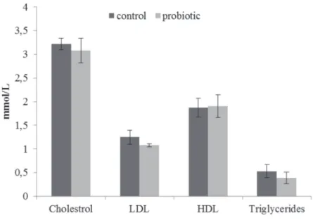Figure 3 – Effect of probiotics (Lactobacillus pentosus ITA23 and L. acidipiscis ITA44) on serum cholesterol and  triglyceride levels of 35-day-old broiler chickens