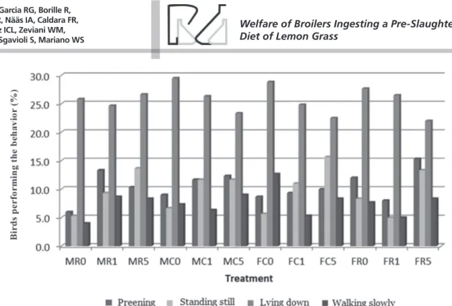 Table 3 – Overall behavior of broilers offered different levels of lemon grass (Cymbopogon citratus Stapf) in the drinking  water during the pre-slaughter period.