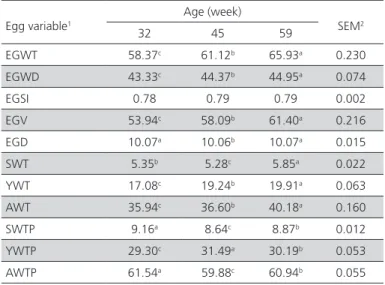 Table 1 – Measurements of Ross strain eggs produced at  32, 45 and 59 weeks of age