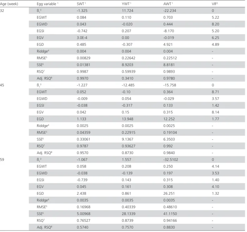 Table 5 – Summary of Ridge regression analysis of measurements of Ross strain eggs produced at 32, 45 and 59 weeks of  age