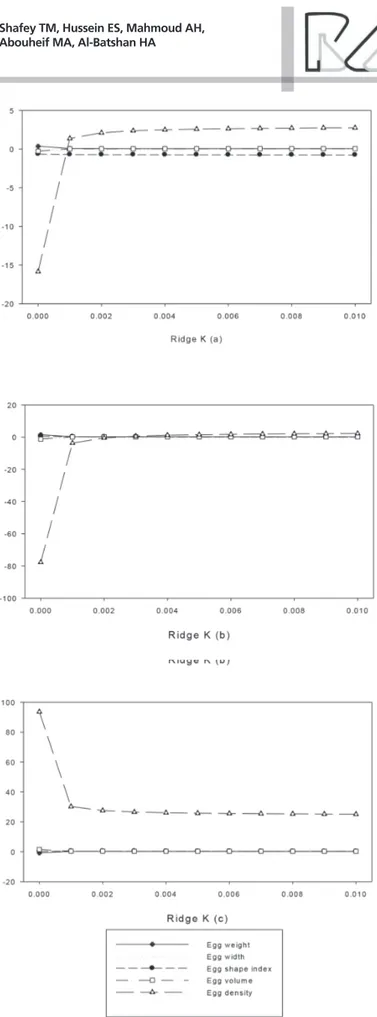 Figure 3 – Ridge trace plots of K value for eggshell weight (a), yolk weight and albumin  weight (c) of eggs produced at 59 weeks age