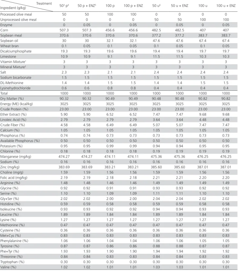 Table 2 – Feed ingredients and chemical composition of the starter diets (1 to 21 days of age).