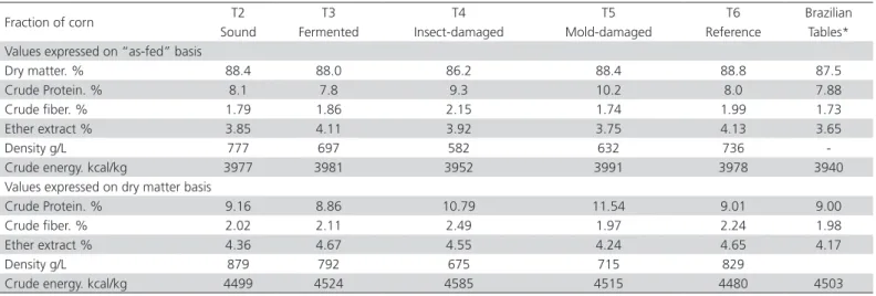 Table 1 – Chemical composition, energy and density of different corn fractions