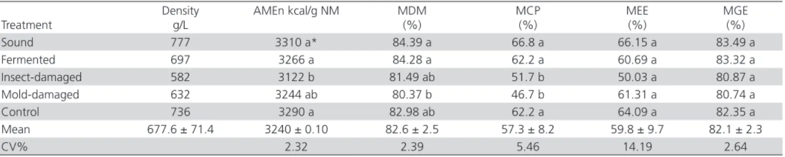Table 3 shows the correlations among the measured  corn parameters. All correlations were positive and  influenced by grain density