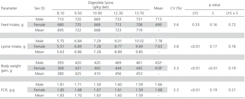Table 2 – Effect of dietary digestible lysine level and sex on the feed intake, lysine intake, body weight gain, and feed  conversion ratio (FCR) of Redbro Cou Nu chickens from 1 to 21 days of age.