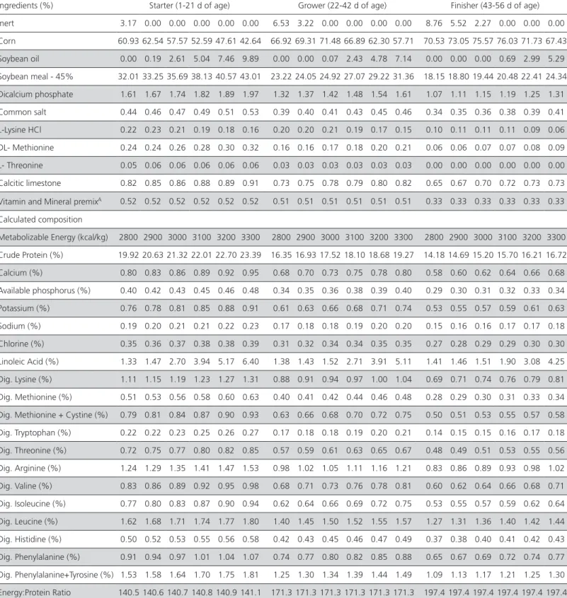 Table 1 – Ingredients and nutritional composition of female diets, according to rearing phase.