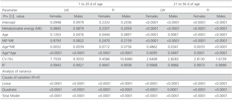 Table 4 – Probability, coefficient of variation (CV), coefficient of determination (R 2 ) and analysis of variance for energy  consumption, feed conversion, abdominal fat weight and carcass weight responses of female and male broilers