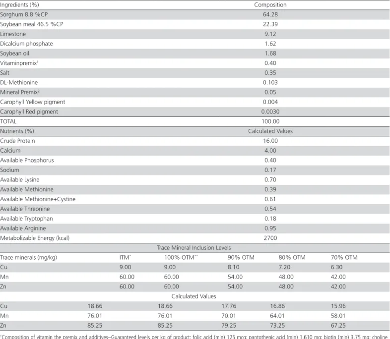 Table 1 – Ingredients, calculated nutritional levels of the basal diet, and copper, manganese, and zinc inclusion levels and  calculated values in the experimental diets