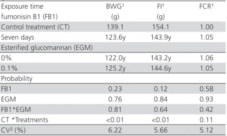 Table 2 – Performance of 7-d-old broilers fed diets  containing fumonisin B1 contaminated corn and esterified  glucomannan.