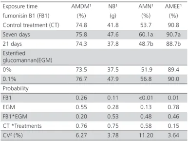 Table 7 – Nutrient metabolizability of diets containing  fumonisin B1 contaminated corn and esterified  glucomannan fed to broilers between 36 and 39 days of  age.