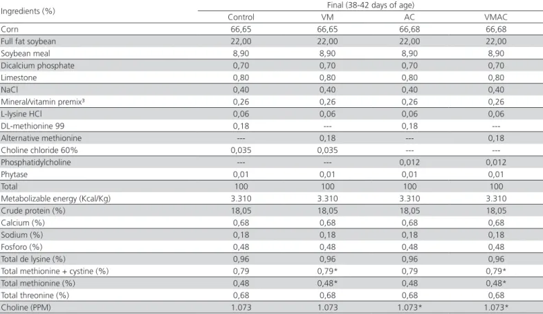 Table 6 – Ingredients and calculated nutritional composition of the experimental diet fed during the Final phases