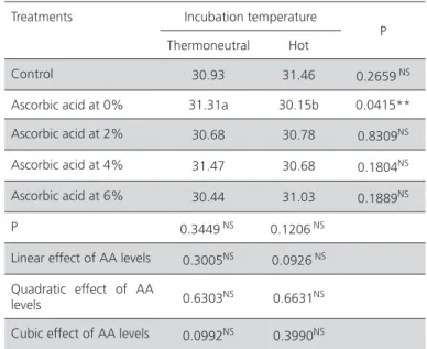Table 5 – Deployment of the interaction between  in-ovo injection of ascorbic acid and incubation temperature for  hatchling body surface temperature.