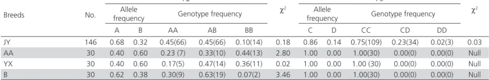 Table 2 – Distribution of genotypes and allele frequencies in four chicken breeds