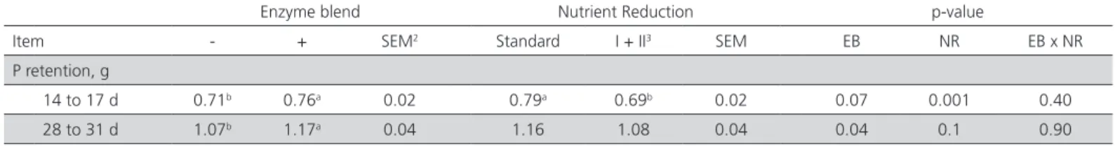 Table 5 – Effects of an enzyme blend (EB) supplementation and nutrient reduction (NR) on P retention of broiler chickens 1