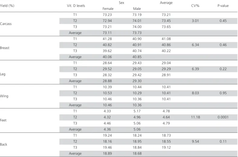 Table 1 – Carcass and parts yields of female and male broilers fed different dietary vitamin D levels.