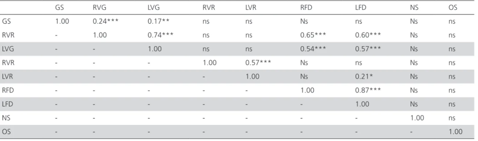 Table 3 – Spearman’s correlation coefficients between gait score (GS), right-leg valgus (RVG), left-leg valgus (LVG), right-leg  varus (RVR), left-leg varus (LVR), right-foot pad dermatitis (RFD), left-foot pad dermatitis (LFD), new scratches (NS), and old