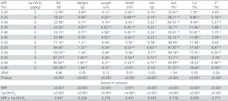 Table 3 – Effects of non-phytate phosphorus (NPP) and 1α-hydroxycholecalciferol (1α-OH-D 3 ) on tibia mineralization  parameters of 1- to 21-day-old broiler chicks 1 .