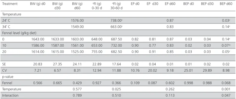 Table 2 – Effect of heat stress and fennel consumption on performance and egg production of laying hens