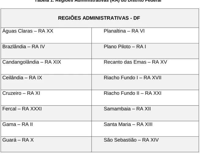 Tabela 1. Regiões Administrativas (RA) do Distrito Federal 