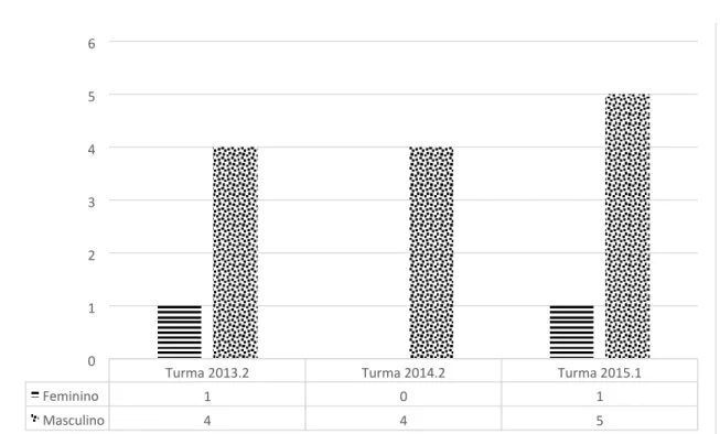 Gráfico 1. Características da população amostral (turma/ sexo)  