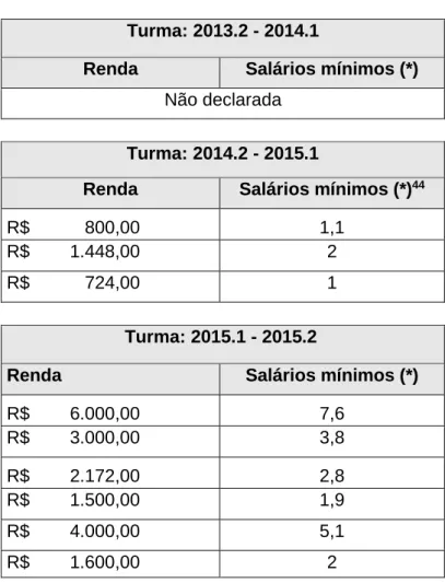 Tabela 3. Renda Familiar da população amostral (por turma)  