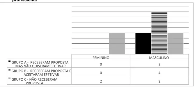 Gráfico 3. Situação profissional dos aprendizes após a conclusão da aprendizagem  profissional 