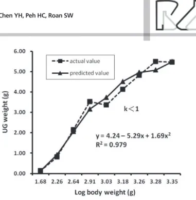 Table 3 – The papilla uropygialis length (PUL) and height (PUH), papilla uropygialis index (PUI) and pluma of the circulus  uropygialis length (PCUL) observed in the white, 3-way crossed mule ducklings from 1–56 days of age.