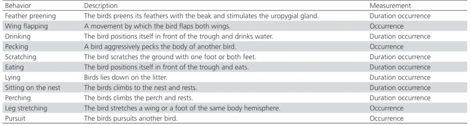 Table 2 describes the behaviors analyzed in current  study.