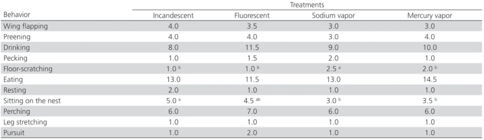 Table 3 – Median occurrence of the behaviors of layers exposed to four different light sources.