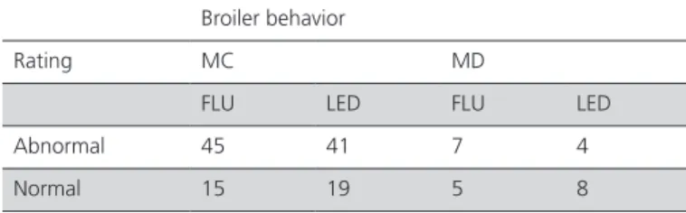 Table 3 – Comfort (MC) and discomfort (MD) movement  behaviors classified as abnormal and normal of broilers  reared in houses equipped with fluorescent (FLU) light  source or with light emitting diode (LED) light source.