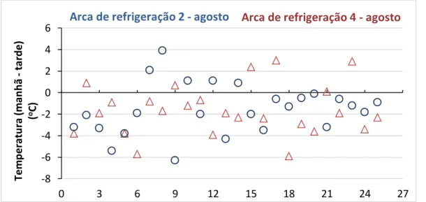 Figura 5 Diferença de temperatura nas duas leituras diárias para a arca de refrigeração n.º 2 e n.º 4  para o mês de agosto