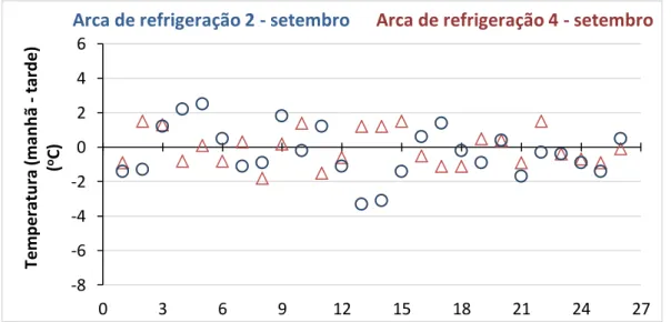 Figura 7 Diferença de temperatura nas duas leituras diárias para a arca de refrigeração n.º 2 e n.º 4  para o mês de setembro.
