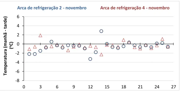 Figura 11 Diferença de temperatura nas duas leituras diárias para a arca de refrigeração n.º 2 e n.º 4  para o mês de novembro.