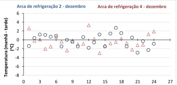 Figura 13 Diferença de temperatura nas duas leituras diárias para a arca de refrigeração n.º 2 e n.º 4  para o mês de dezembro