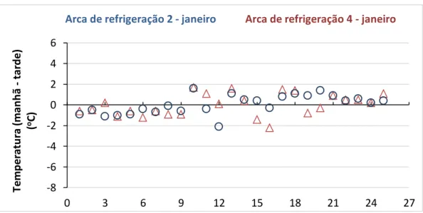Figura 15 Diferença de temperatura nas duas leituras diárias para a arca de refrigeração n.º 2 e n.º 4  para o mês de janeiro.