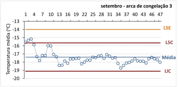 Figura 19 Cartas de controlo de temperatura médias e amplitudes para a arca de congelação n.º 3,  para o mês de setembro