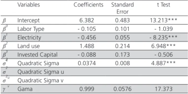 Table 1 - Coefficients estimated by the profit frontier  model of the broiler breeder farmers.