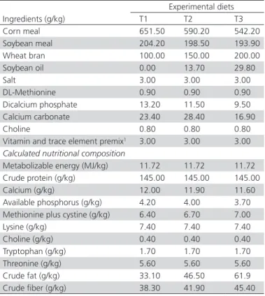 Table 1 – Dietary ingredients and nutritional requirements  (as fed) (10 to 16 weeks).