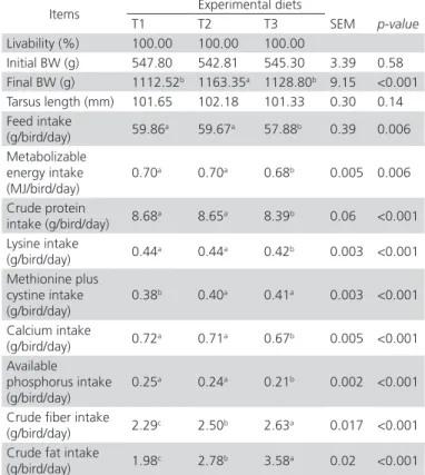 Table 2 – Growth performance in replacement laying  pullets fed increasing levels of WB (10 to 16 weeks) 1