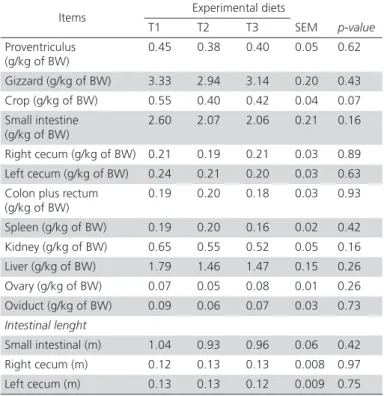 Table 3 shows that the inclusion of increasing  WB levels in the diet of replacement laying pullets  (16 weeks) had no effect on the relative weight of  the evaluated reproductive organs, immune tissues,  digestive organs and viscera, or on small intestine
