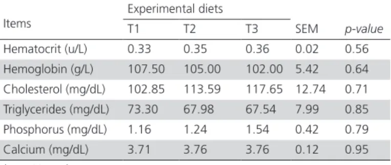 Table 4 – Evaluated blood parameters of replacement  laying pullets fed increasing WB levels (16 weeks of age).