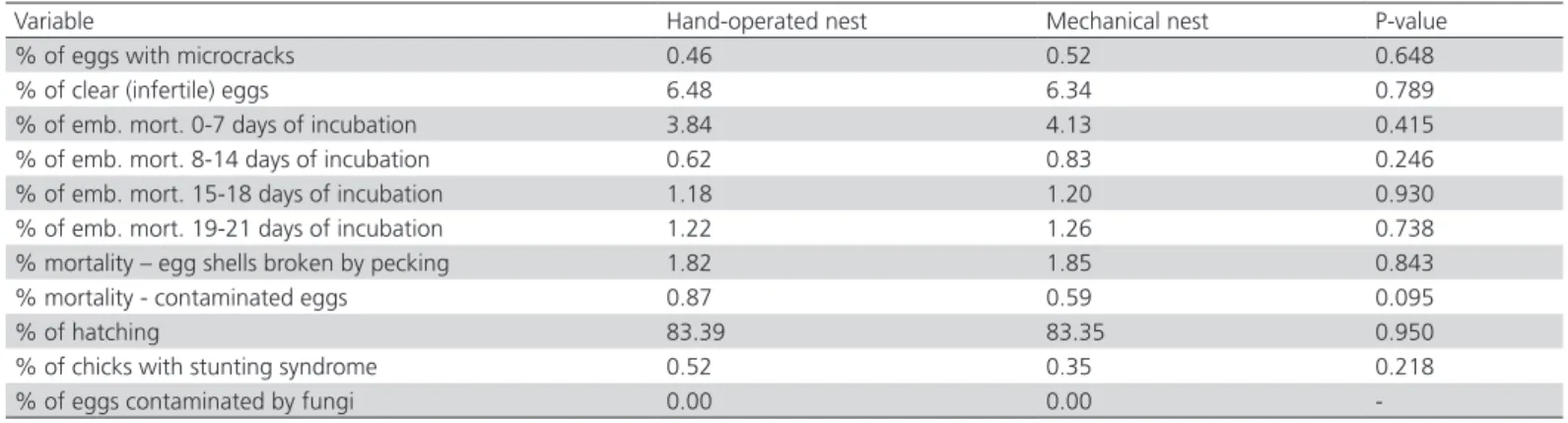 Table 2 – Mean percentage of the parameters assessed fortnightly in the hatchery concerning the eggs collected from the  hand-operated and mechanical nests during the 28 weeks of study.